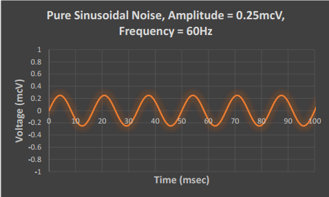 60 hz noise notch filter